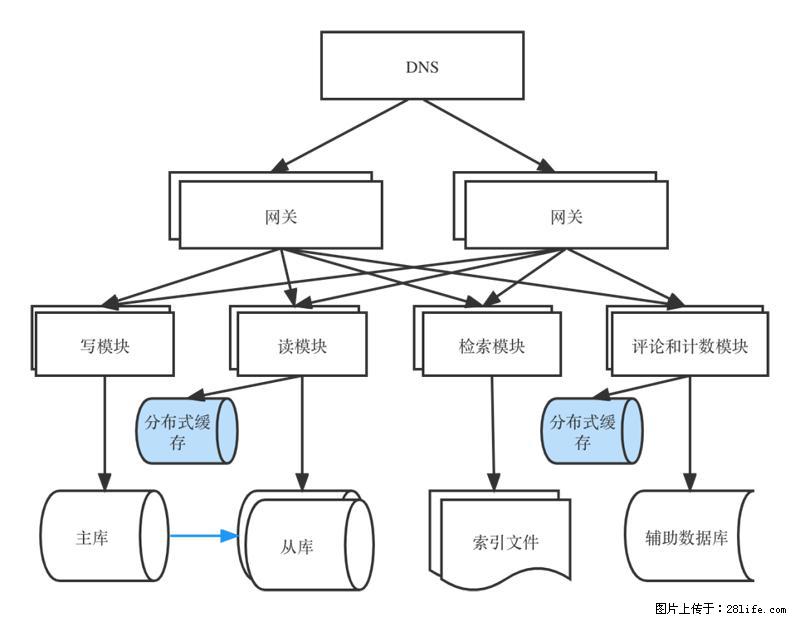 对近十年后端架构发展的思考 - 职场交流 - 大理生活社区 - 大理28生活网 dali.28life.com